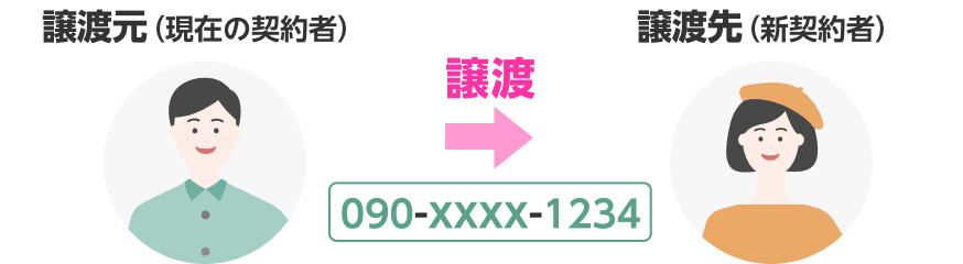 譲渡元(現在の契約者)から譲渡先(新契約者)への譲渡