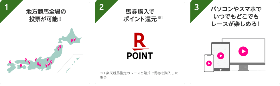 1地方競馬全場の投票が可能! 2馬券購入でポイント還元※1 楽天競馬指定のレースと賭式で馬券を購入した場合 3パソコンやスマホでいつでもどこでもレースが楽しめる!