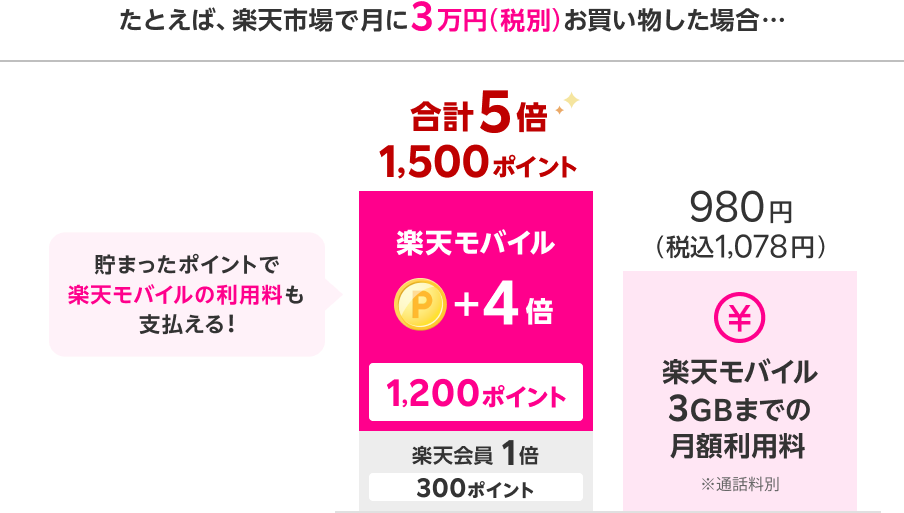 たとえば、楽天市場で 月に3万円(税別)お買いものした場合… 貯まったポイントで楽天モバイルの利用料も支払える!