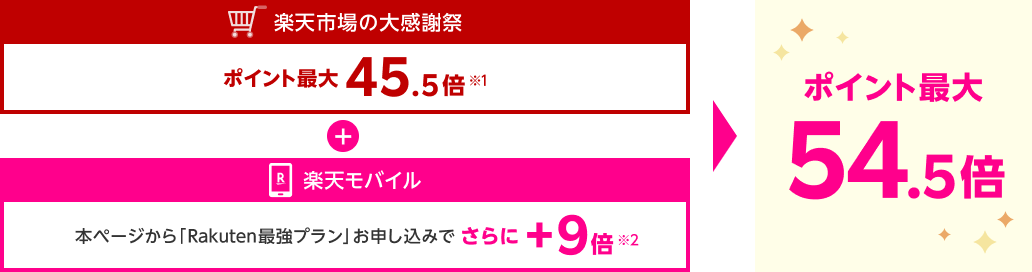 楽天市場の大感謝祭でポイント最大 45.5 倍(※1)+本ページから楽天モバイル「Rakuten最強プラン」お申し込みでさらに+9倍(※2) あわせてポイント最大54.5倍!